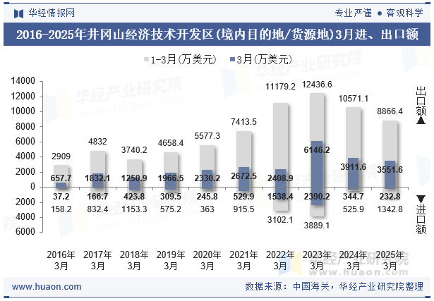 2016-2025年井冈山经济技术开发区(境内目的地/货源地)3月进、出口额