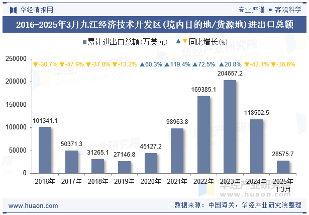 2016-2025年3月九江经济技术开发区(境内目的地/货源地)进出口总额