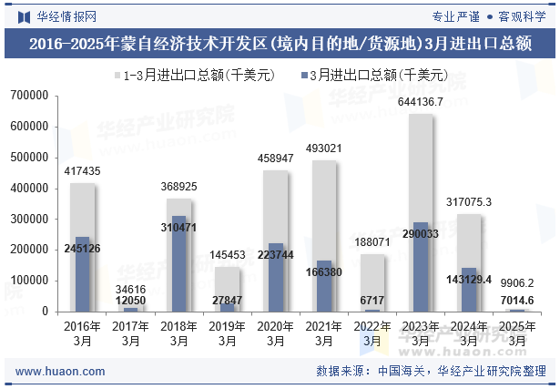 2016-2025年蒙自经济技术开发区(境内目的地/货源地)3月进出口总额