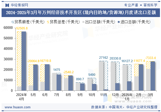 2024-2025年3月年万州经济技术开发区(境内目的地/货源地)月度进出口差额