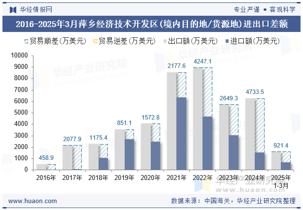 2016-2025年3月萍乡经济技术开发区(境内目的地/货源地)进出口差额