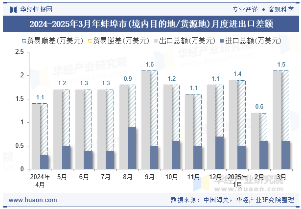 2024-2025年3月年蚌埠市(境内目的地/货源地)月度进出口差额
