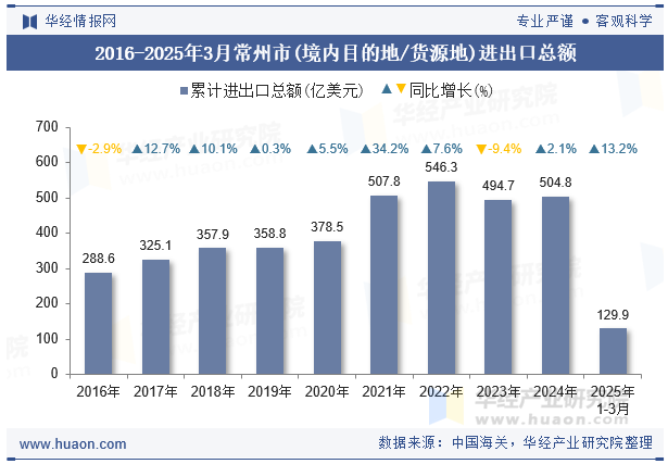 2016-2025年3月常州市(境内目的地/货源地)进出口总额