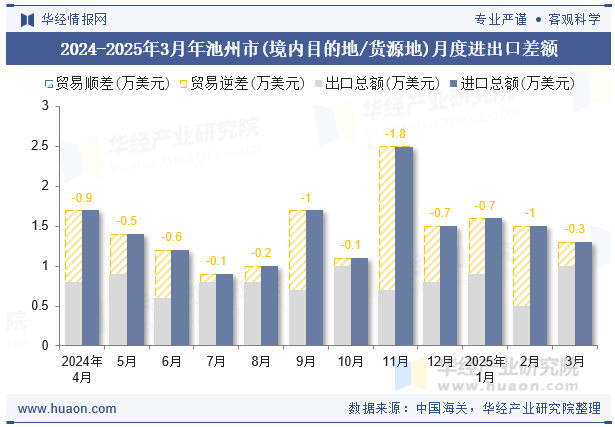 2024-2025年3月年池州市(境内目的地/货源地)月度进出口差额