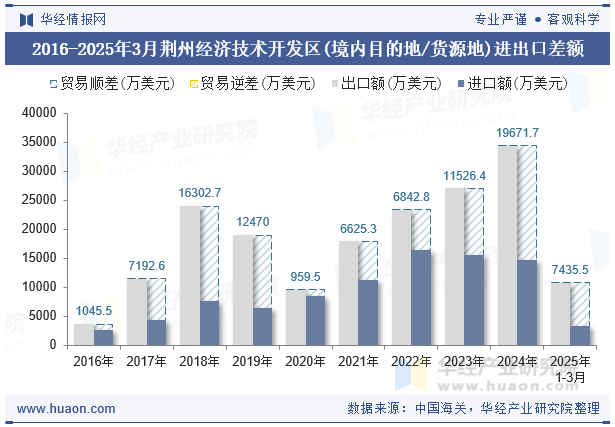 2016-2025年3月荆州经济技术开发区(境内目的地/货源地)进出口差额