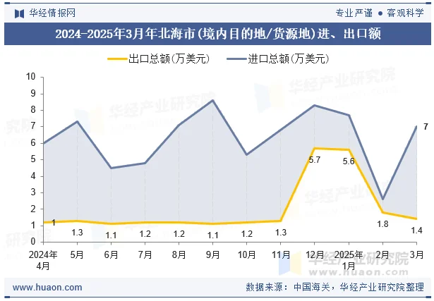 2024-2025年3月年北海市(境内目的地/货源地)进、出口额
