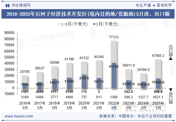 2016-2025年石河子经济技术开发区(境内目的地/货源地)3月进、出口额