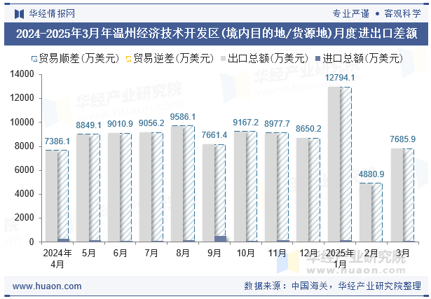 2024-2025年3月年温州经济技术开发区(境内目的地/货源地)月度进出口差额