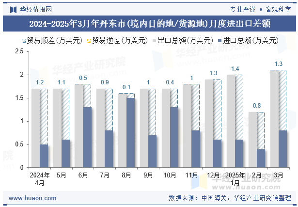 2024-2025年3月年丹东市(境内目的地/货源地)月度进出口差额