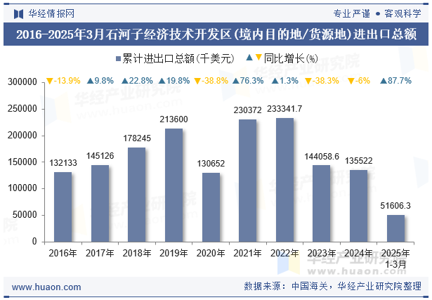2016-2025年3月石河子经济技术开发区(境内目的地/货源地)进出口总额