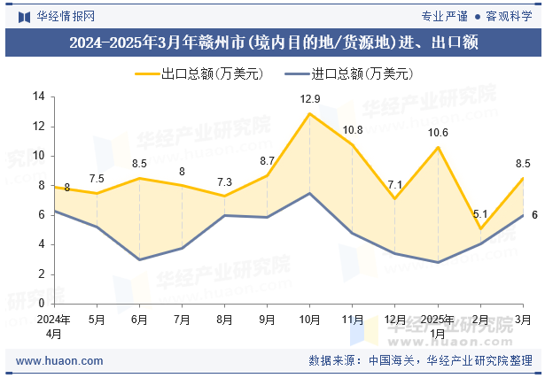 2024-2025年3月年赣州市(境内目的地/货源地)进、出口额