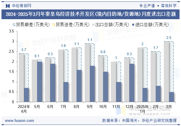 2024-2025年3月年秦皇岛经济技术开发区(境内目的地/货源地)月度进出口差额