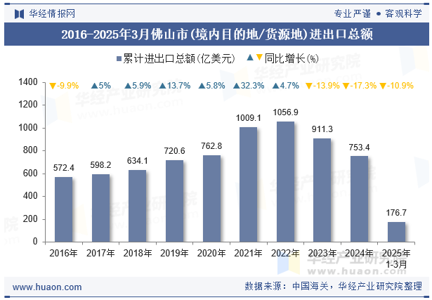 2016-2025年3月佛山市(境内目的地/货源地)进出口总额