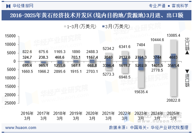 2016-2025年黄石经济技术开发区(境内目的地/货源地)3月进、出口额