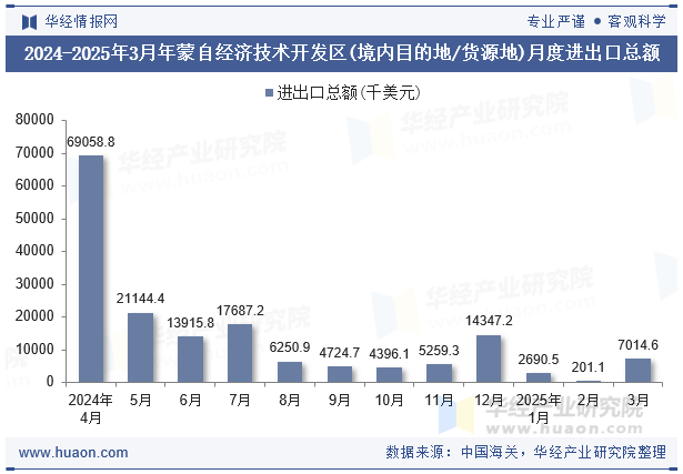 2024-2025年3月年蒙自经济技术开发区(境内目的地/货源地)月度进出口总额