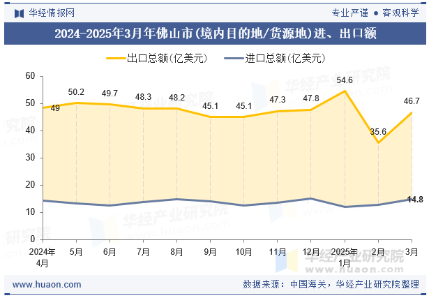 2024-2025年3月年佛山市(境内目的地/货源地)进、出口额