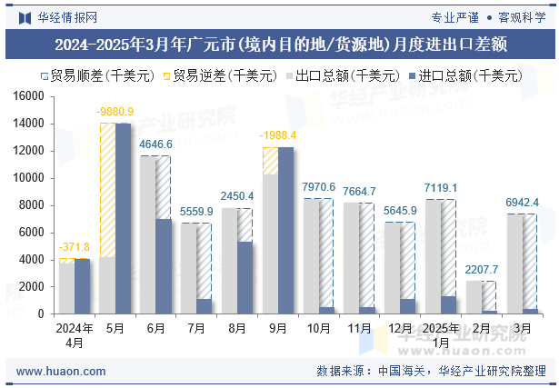 2024-2025年3月年广元市(境内目的地/货源地)月度进出口差额