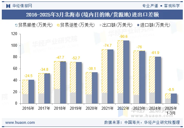 2016-2025年3月北海市(境内目的地/货源地)进出口差额