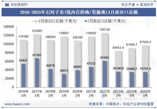 2016-2025年石河子市(境内目的地/货源地)3月进出口总额