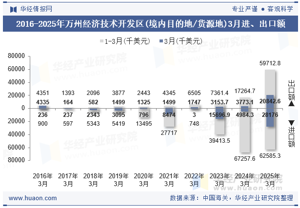 2016-2025年万州经济技术开发区(境内目的地/货源地)3月进、出口额