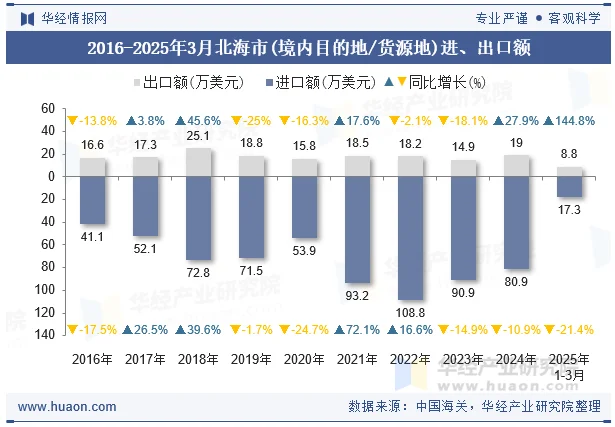 2016-2025年3月北海市(境内目的地/货源地)进、出口额