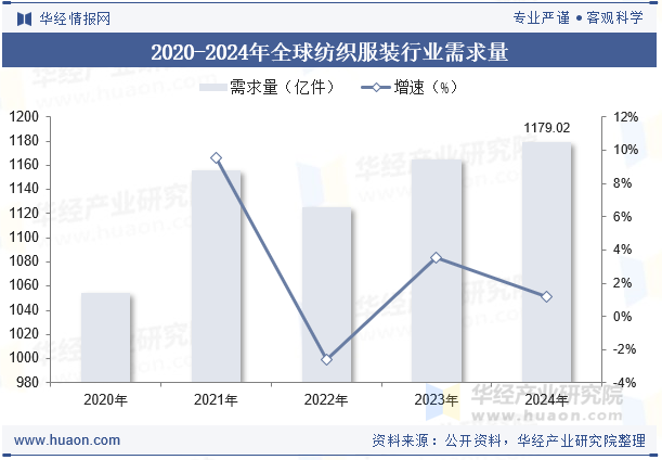 2020-2024年全球纺织服装行业需求量