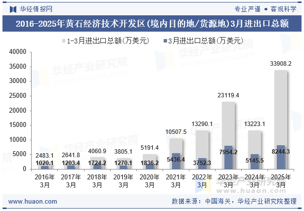 2016-2025年黄石经济技术开发区(境内目的地/货源地)3月进出口总额
