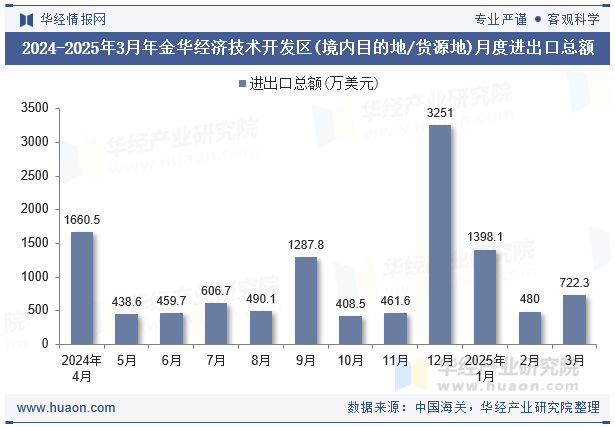 2024-2025年3月年金华经济技术开发区(境内目的地/货源地)月度进出口总额