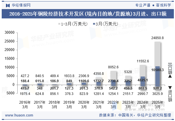 2016-2025年铜陵经济技术开发区(境内目的地/货源地)3月进、出口额