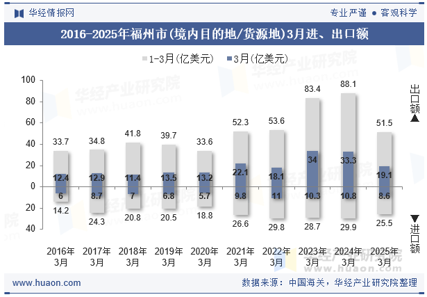 2016-2025年福州市(境内目的地/货源地)3月进、出口额