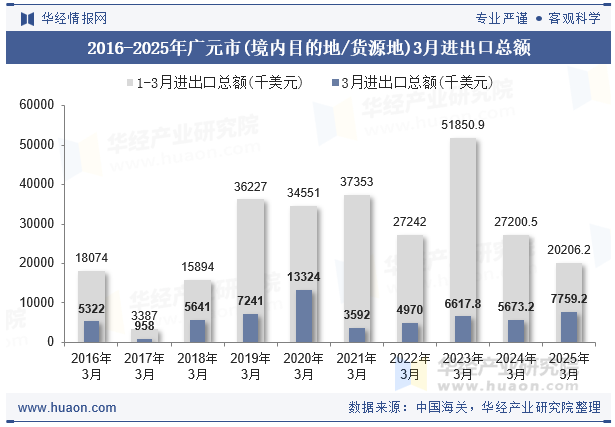 2016-2025年广元市(境内目的地/货源地)3月进出口总额