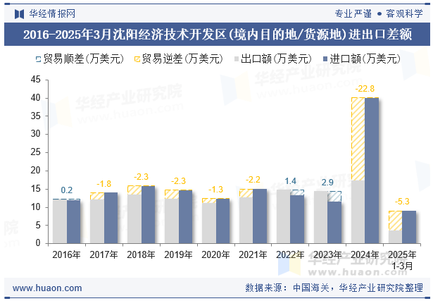 2016-2025年3月沈阳经济技术开发区(境内目的地/货源地)进出口差额