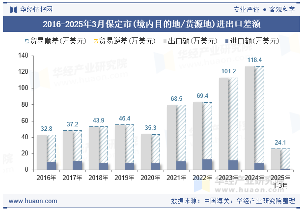 2016-2025年3月保定市(境内目的地/货源地)进出口差额