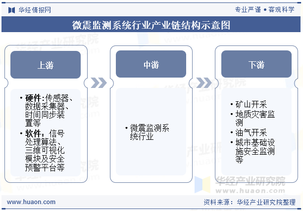 微震监测系统行业产业链结构示意图