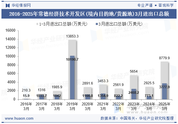 2016-2025年常德经济技术开发区(境内目的地/货源地)3月进出口总额