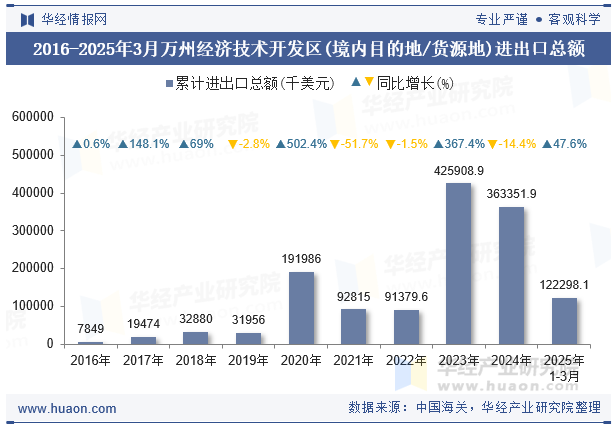 2016-2025年3月万州经济技术开发区(境内目的地/货源地)进出口总额