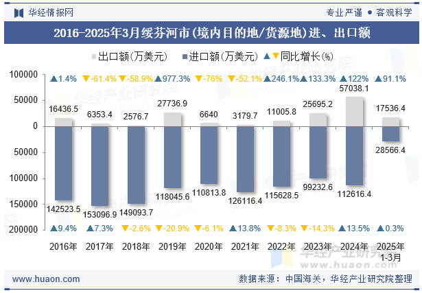 2016-2025年3月绥芬河市(境内目的地/货源地)进、出口额