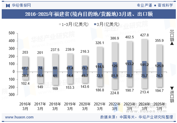 2016-2025年福建省(境内目的地/货源地)3月进、出口额