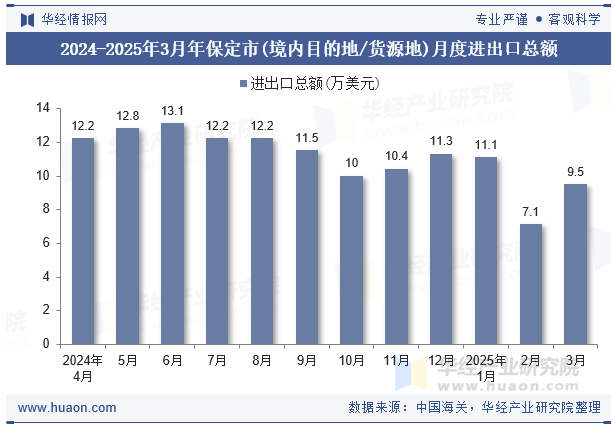 2024-2025年3月年保定市(境内目的地/货源地)月度进出口总额