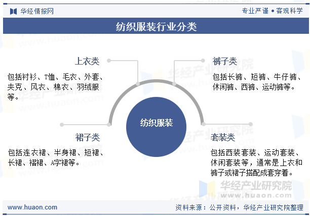 纺织服装行业分类