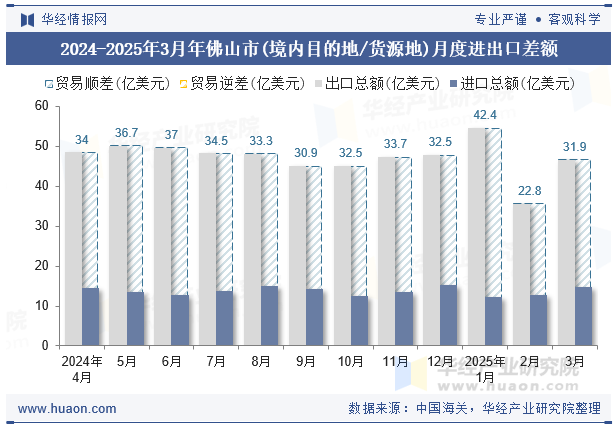 2024-2025年3月年佛山市(境内目的地/货源地)月度进出口差额