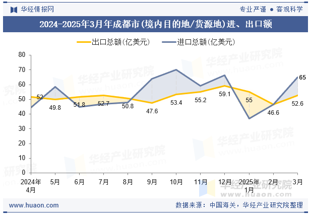 2024-2025年3月年成都市(境内目的地/货源地)进、出口额