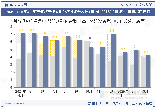 2024-2025年3月年宁波及宁波大榭经济技术开发区(境内目的地/货源地)月度进出口差额
