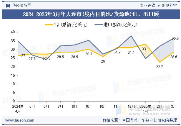 2024-2025年3月年大连市(境内目的地/货源地)进、出口额