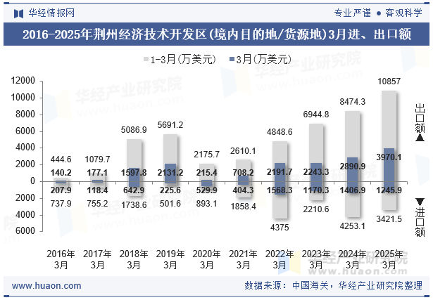 2016-2025年荆州经济技术开发区(境内目的地/货源地)3月进、出口额