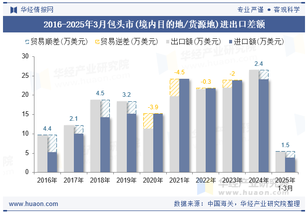2016-2025年3月包头市(境内目的地/货源地)进出口差额