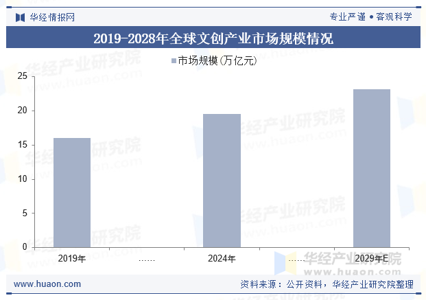 2019-2028年全球文创产业市场规模情况