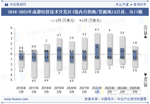 2016-2025年成都经济技术开发区(境内目的地/货源地)3月进、出口额