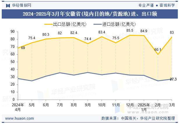 2024-2025年3月年安徽省(境内目的地/货源地)进、出口额