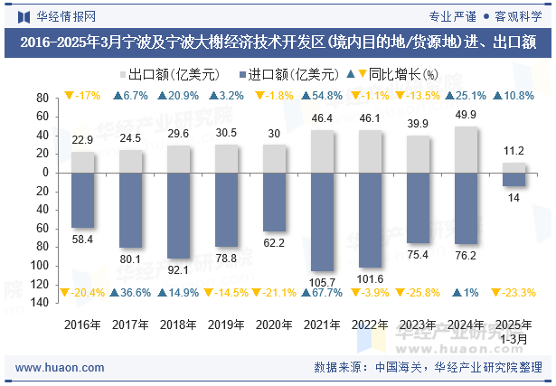2016-2025年3月宁波及宁波大榭经济技术开发区(境内目的地/货源地)进、出口额